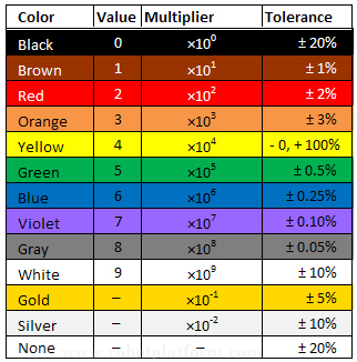 Resistor Value Chart