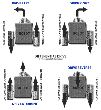 Differential store wheeled robot