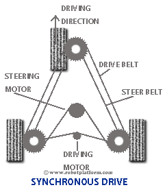 Synchronous Drive