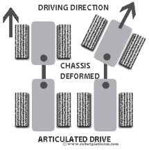 Articulated Drive