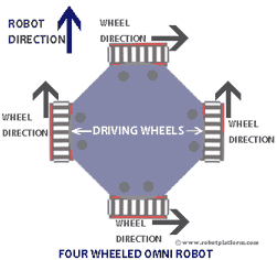 Four Wheeled Omni Robot
