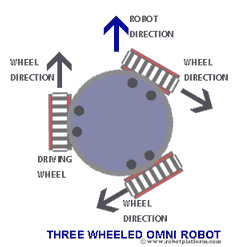 Three wheeled omni Robot