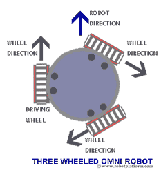 One Time Wheel - Orientation 