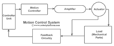 Motion Control System