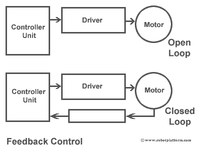 Robot Platform Knowledge Motor Feedback Control