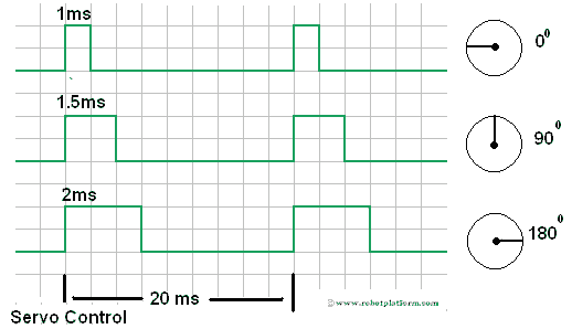 Servo Motor Control