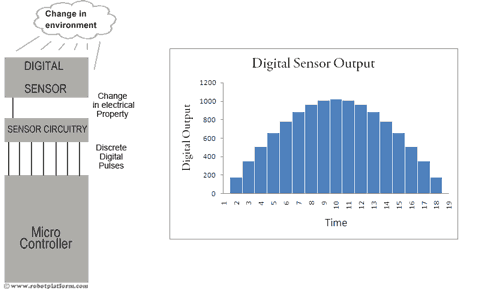 Digital Sensors