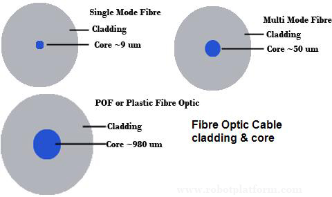 Fibre Optic Dimension