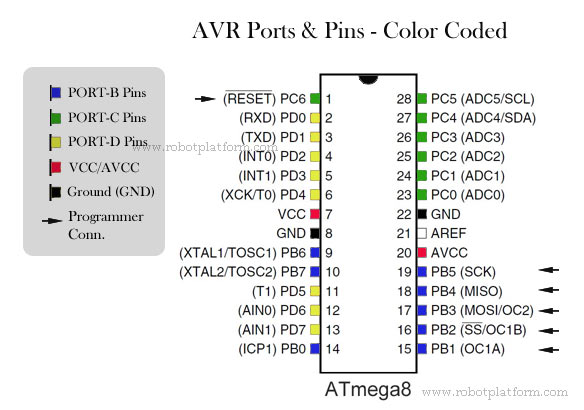 Atmega8 Pictorial Representation