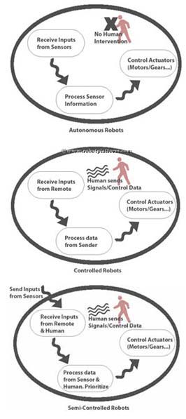 Robot Control Methods