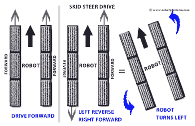 Skid Steering