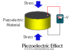 Piezoelectric Effect