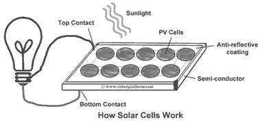 How Solar Cells Work