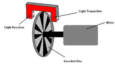 Shaft Encoder