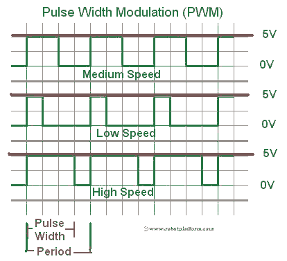 PWM