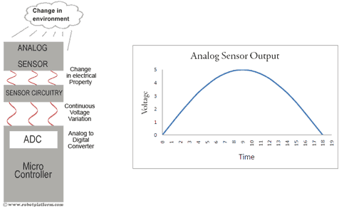 Analog Sensors