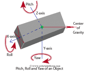 Pitch, Roll and Yaw